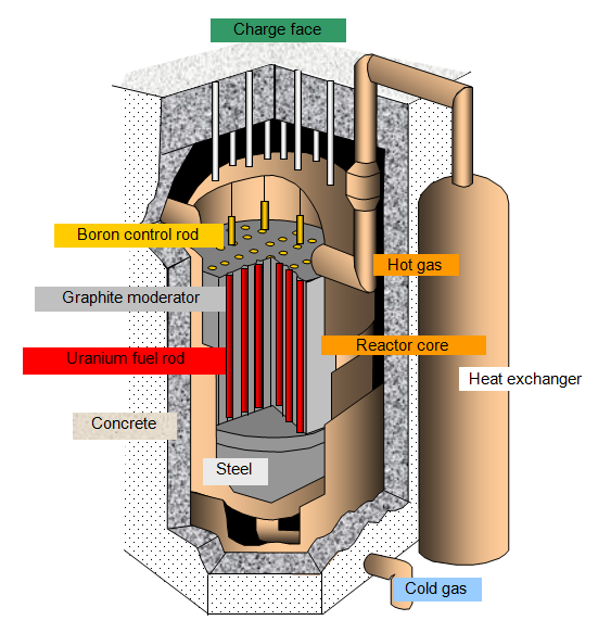 Nuclear Reactor Core Control Rods